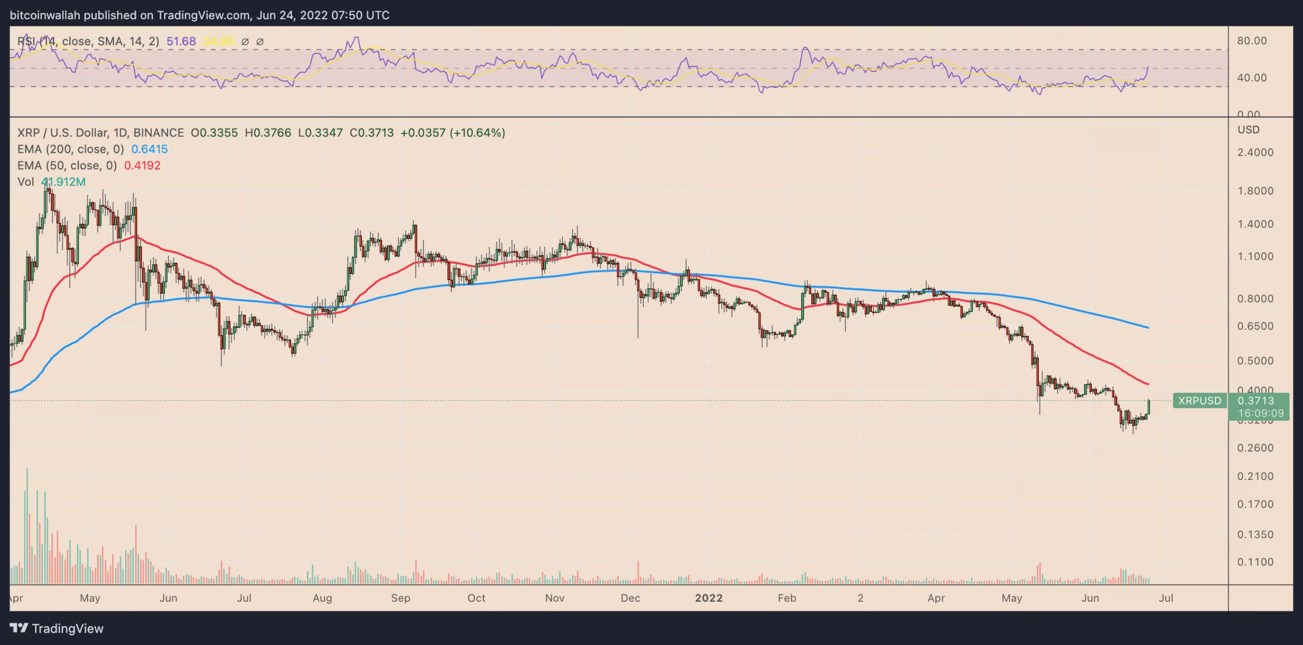 نمودار قیمت روزانه XRP با هدف صعودی متحرک نمایی 50 روزه.