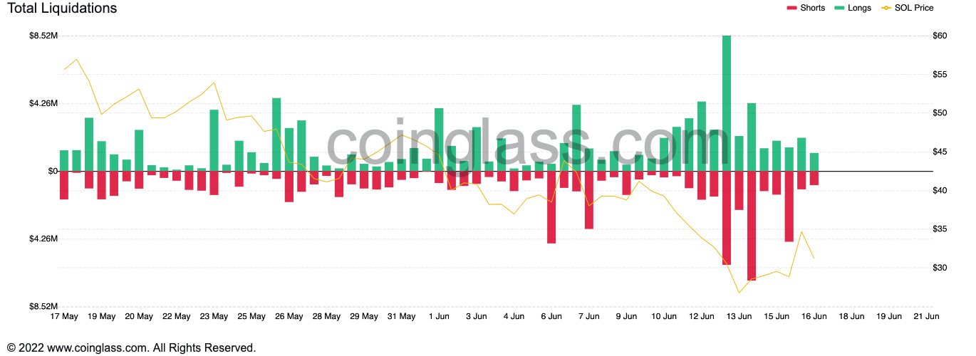رکورد لیکوئیدیشنSOL از 17 مه
