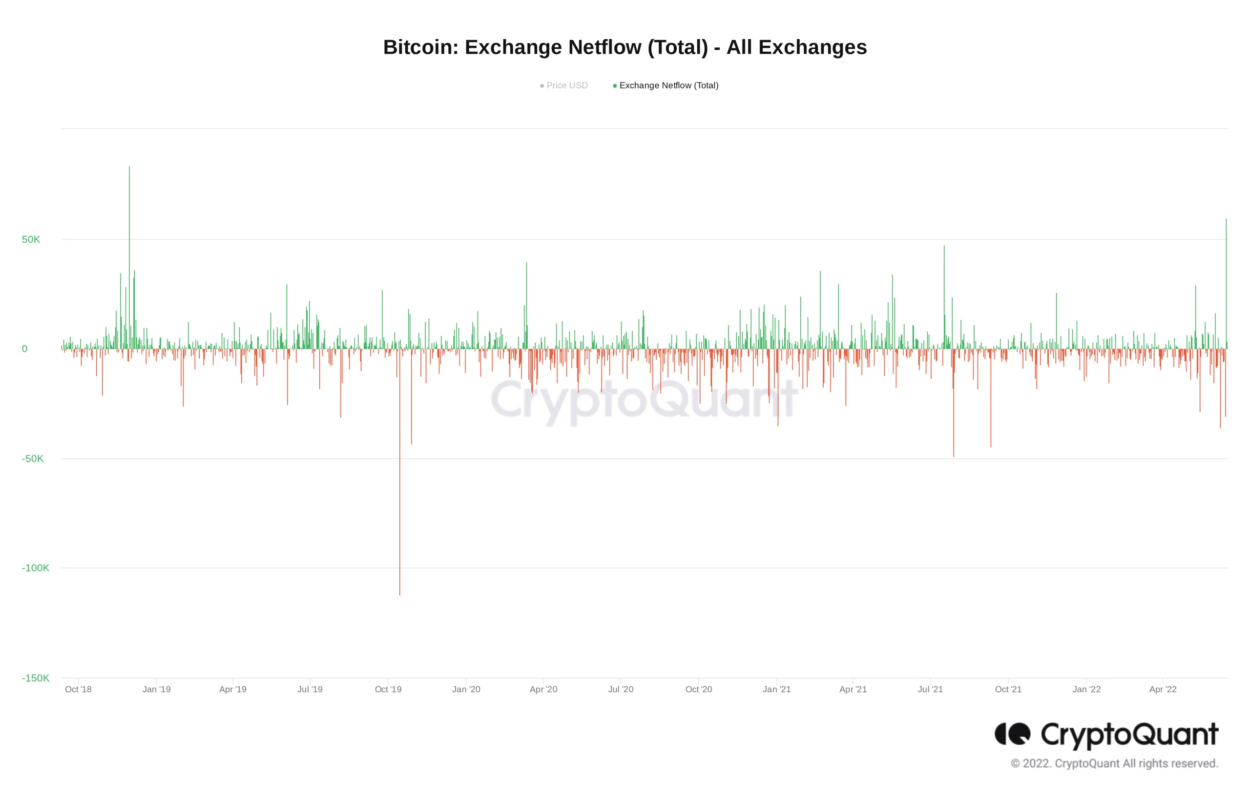 شاخص ورود بیت کوین به صرافی ها
