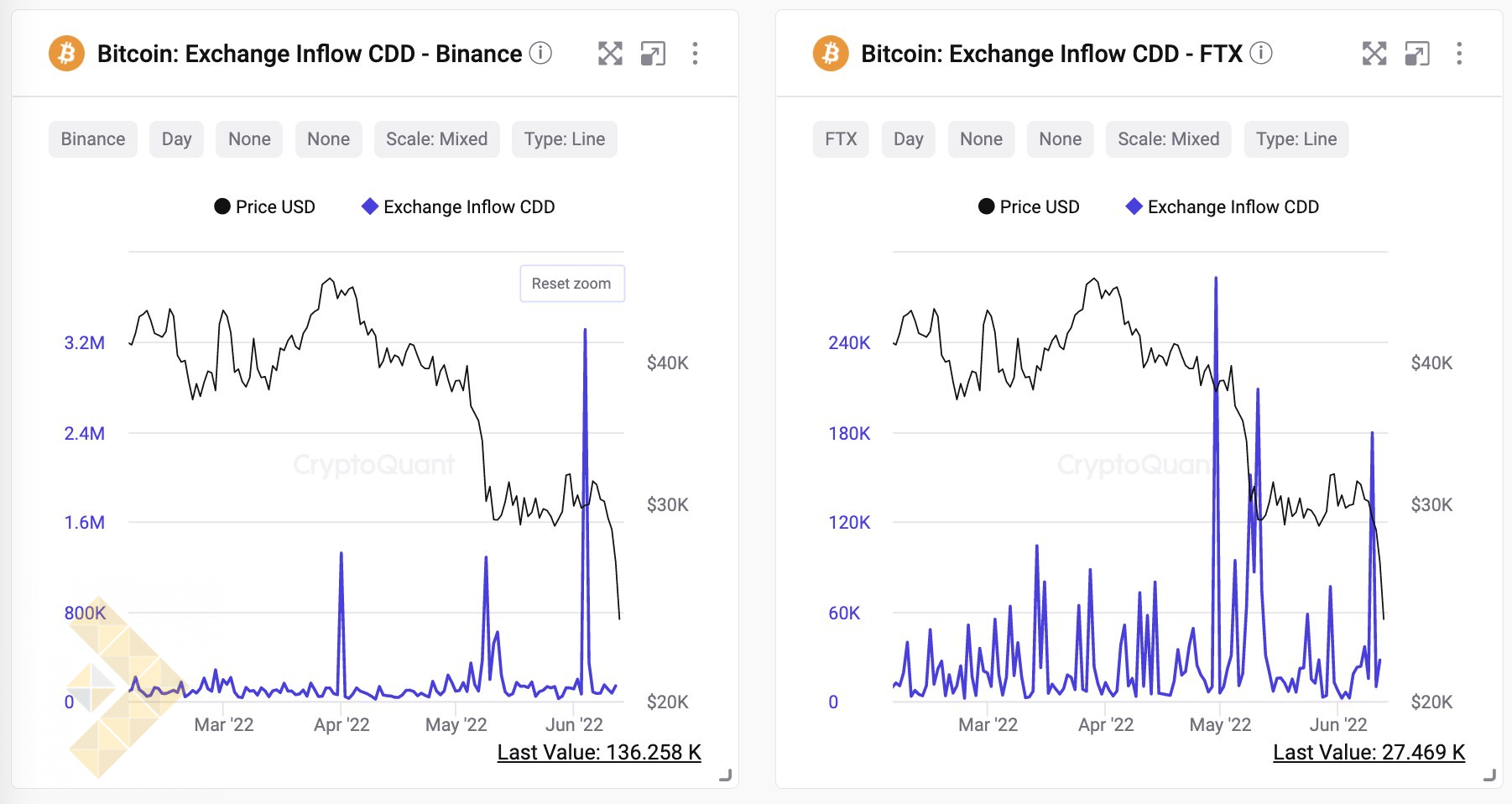 روز کوین های نابود شده توسط بایننس و FTX