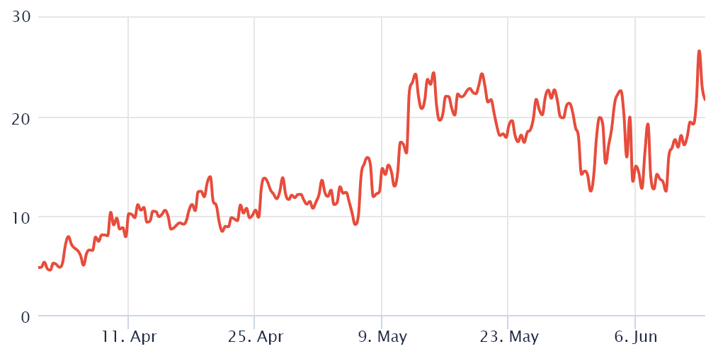 معاملات آپشنز بیت کوین 30 روزه Deribit 25% شیب دلتا