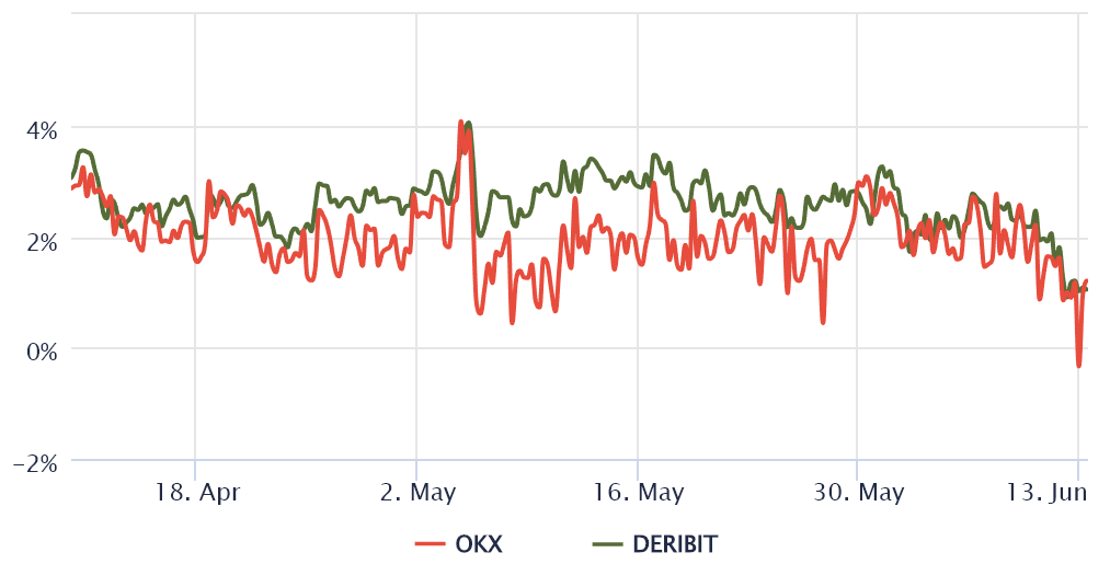 پرمیوم سالانه معاملات آتی 3 ماهه بیت کوین