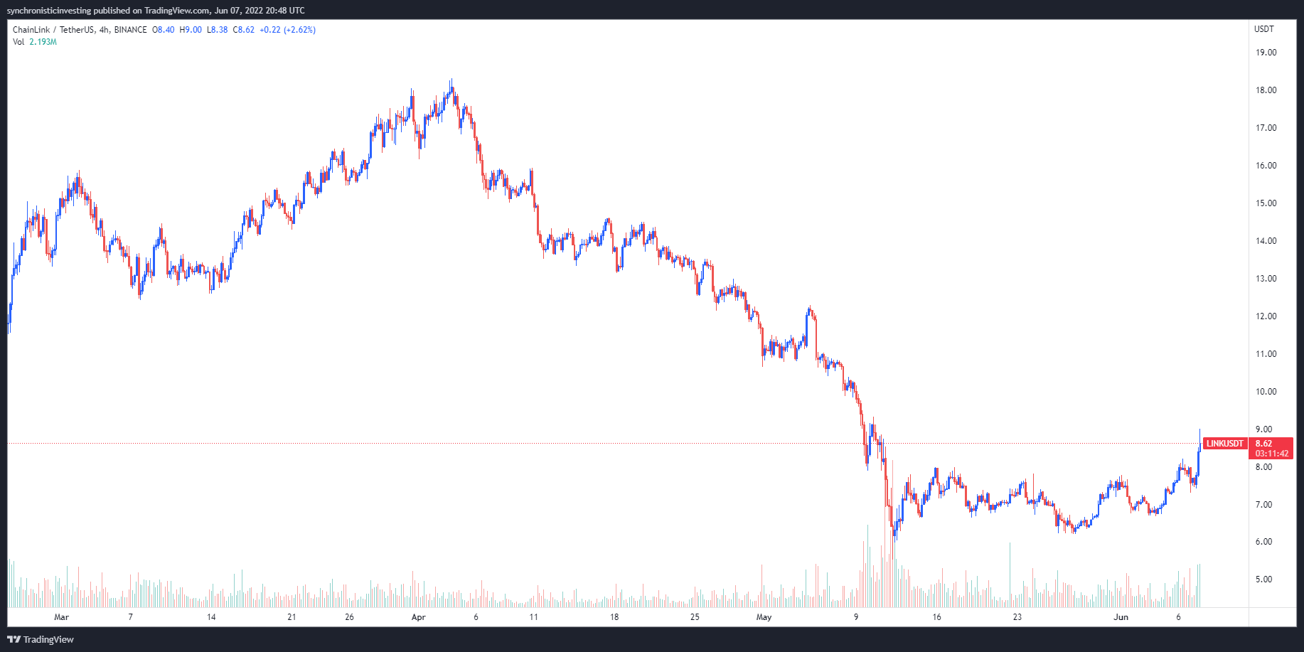 افزایش قیمت LINK پس از اینکه Chainlink 2.0 یک رُدمپ و استیکینگ جدید به ارمغان آورد