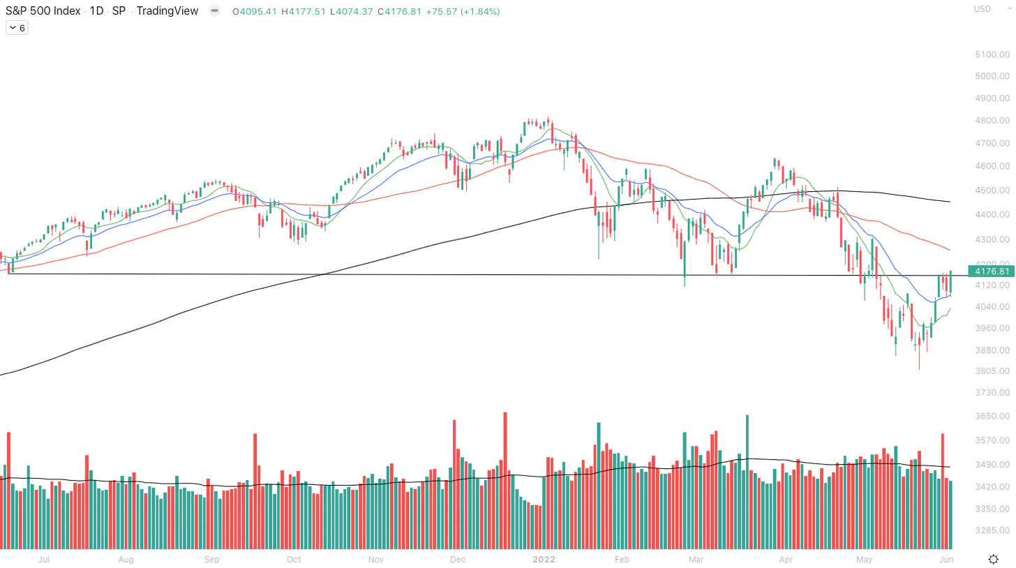 نمودار شاخص S&P 500