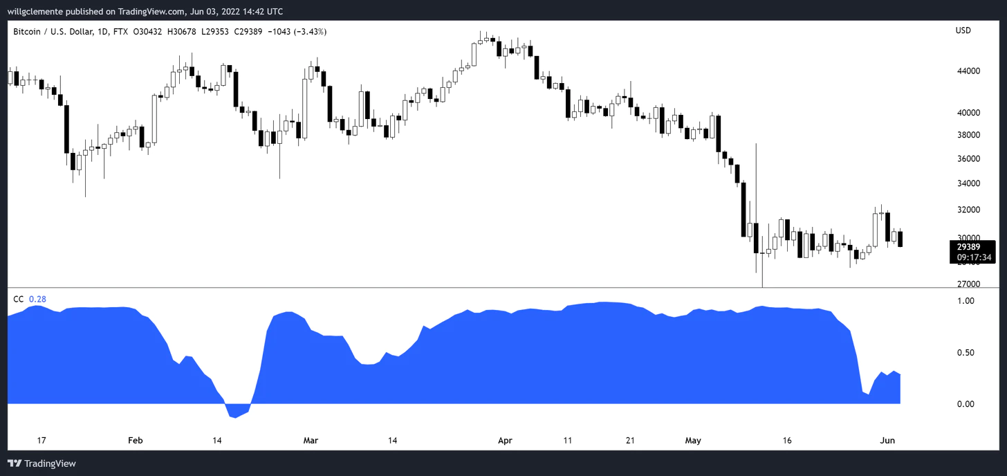 همبستگی بیت کوین و Nasdaq