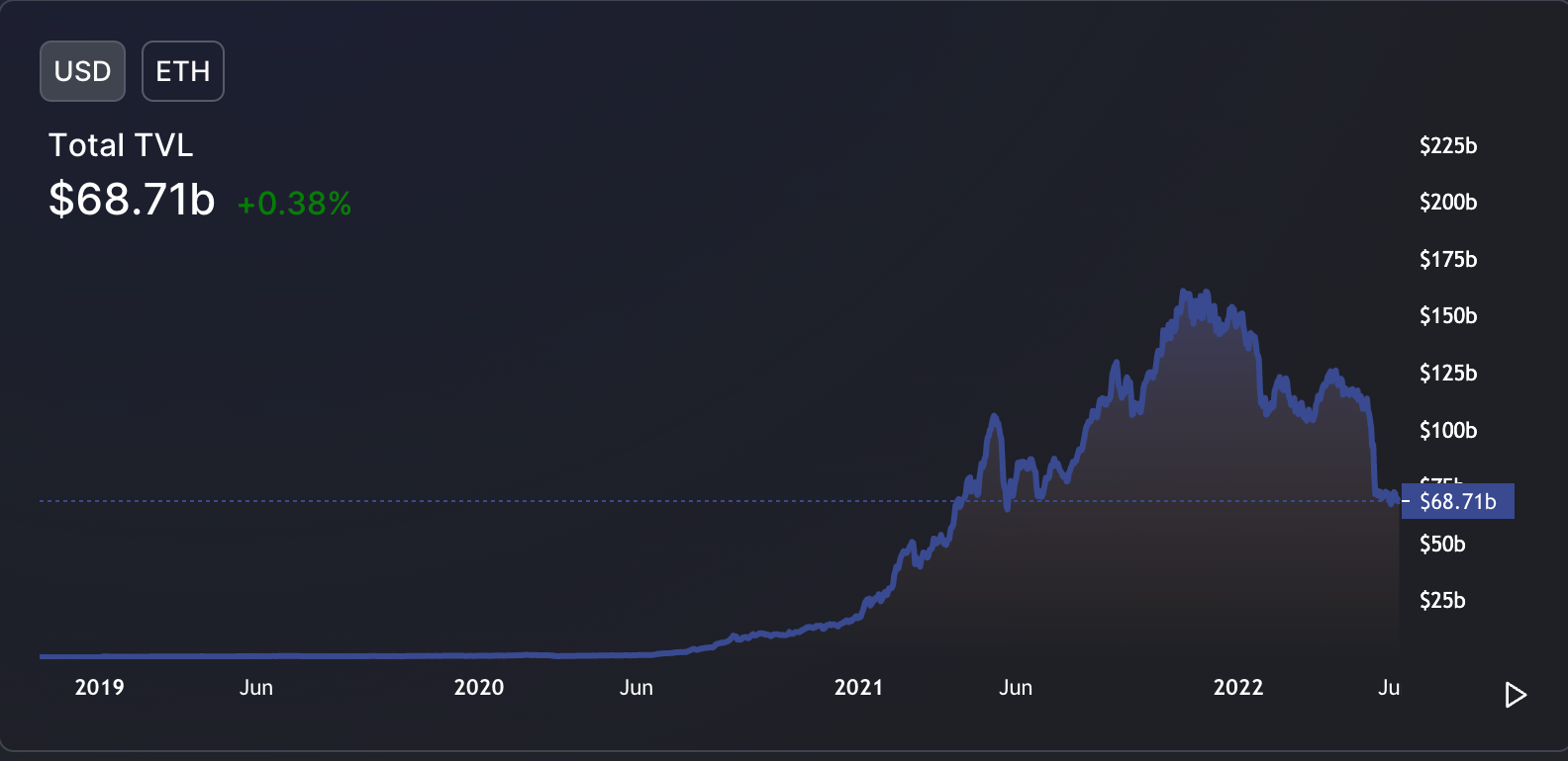 ارزش کل قفل شده اتریوم تا 5 ژوئن
