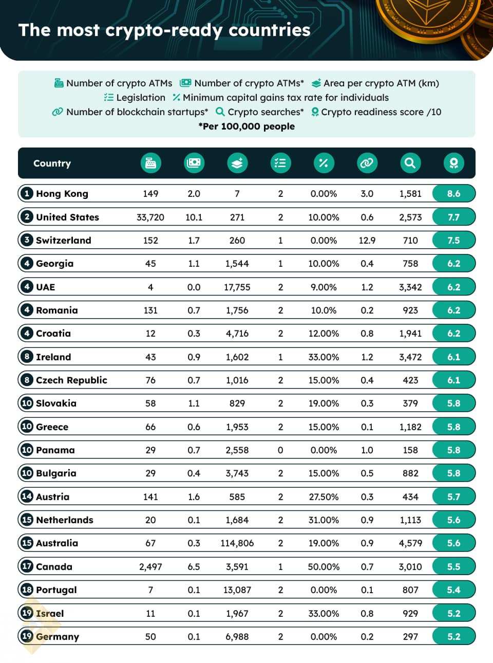 لیست آمادهترین کشورها برای پذیرش کریپتو