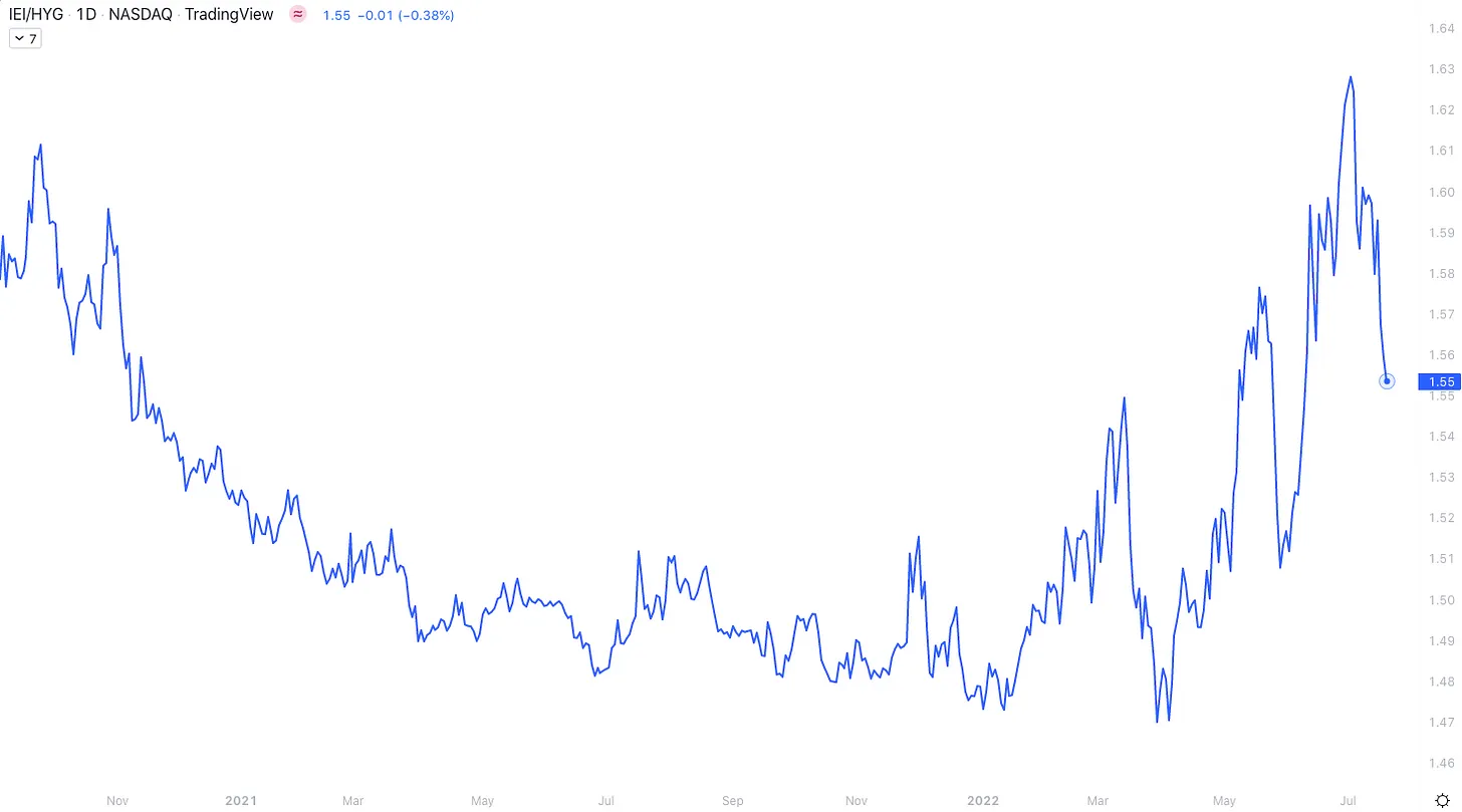 نمودار IEI/HYG