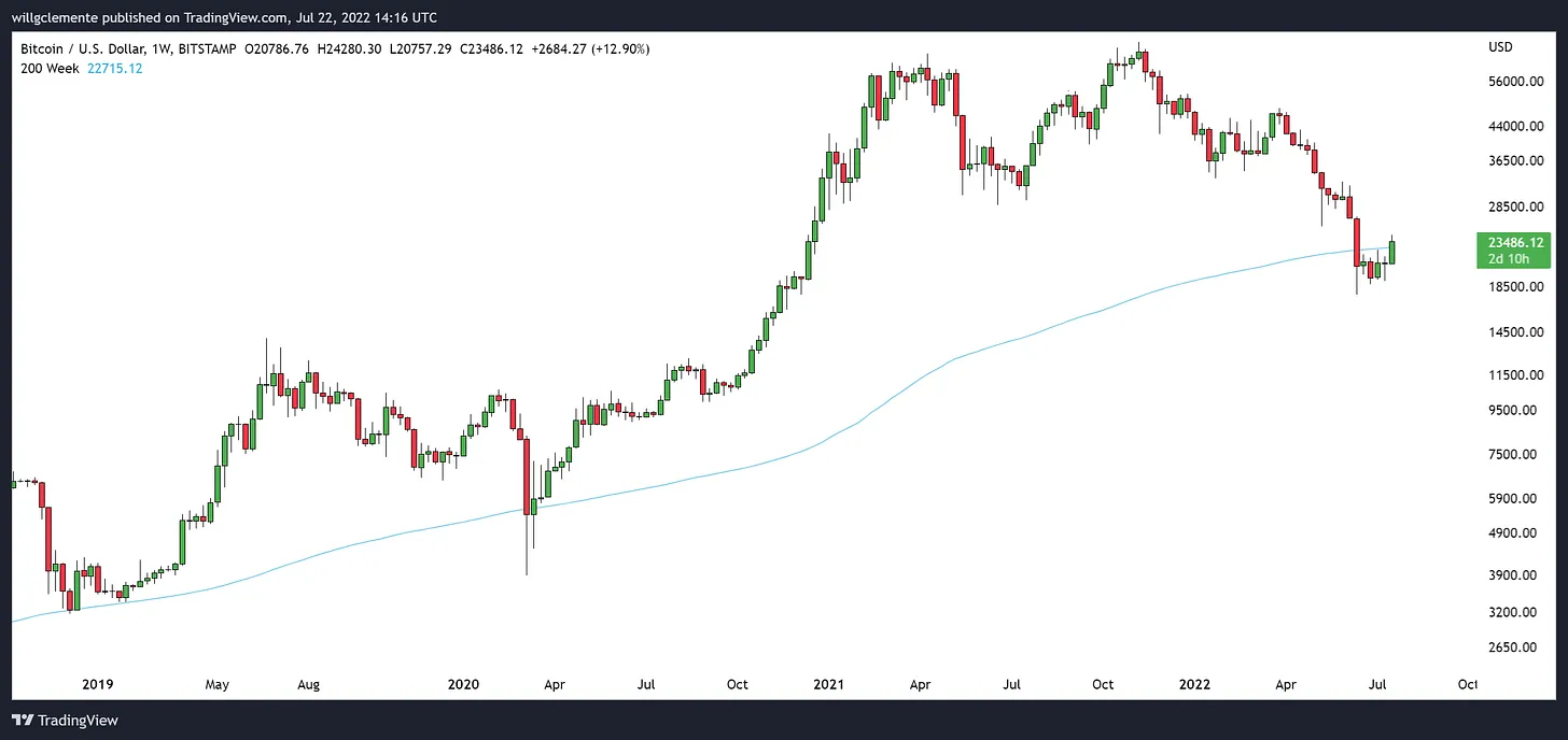 نمودار هفتگی بیت کوین