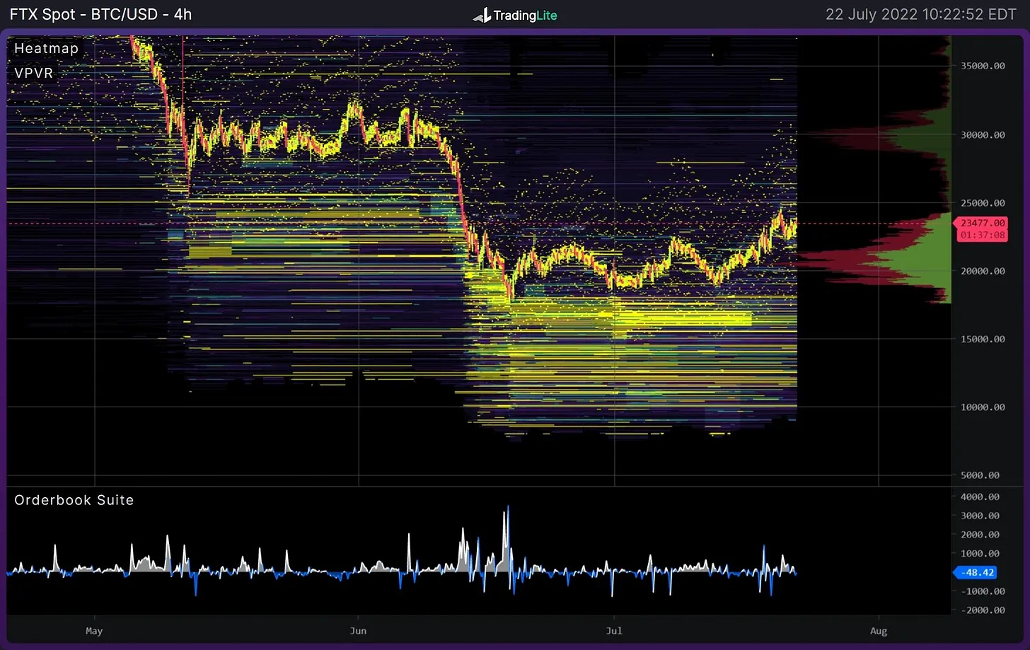 دفتر سفارشات صرافی FTX