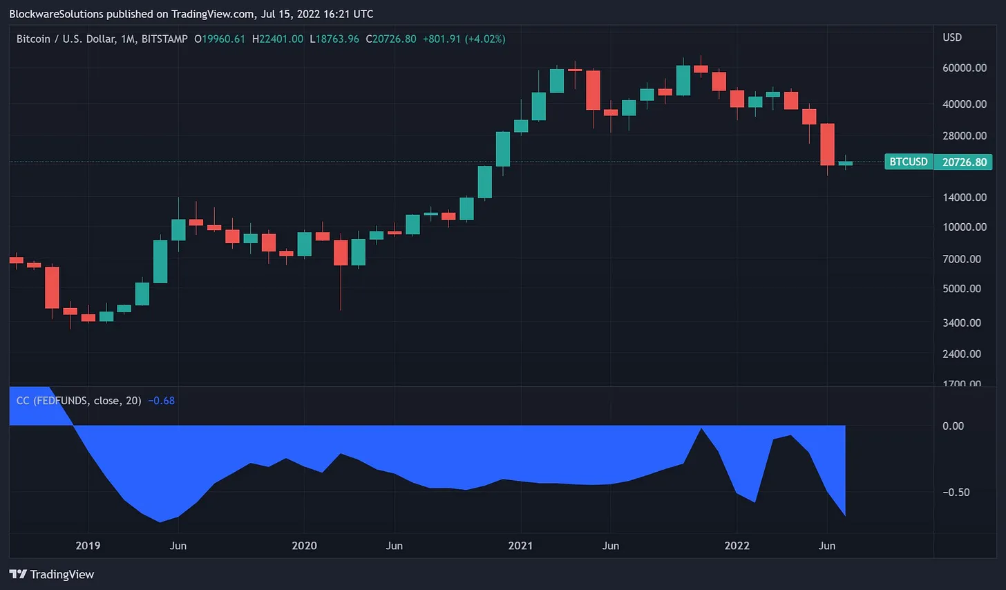 همبستگی بیت کوین با نرخ بهره