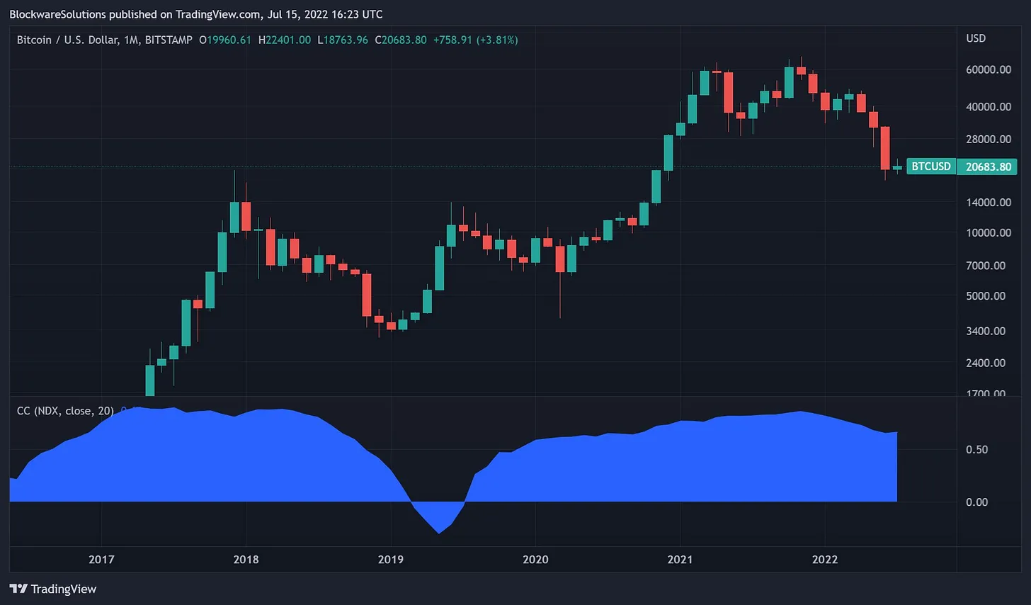 همبستگی بیت کوین با Nasdaq