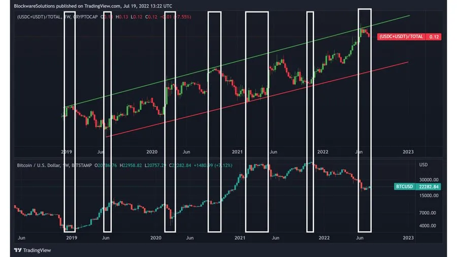 نسبت مارکت کپ استیبل کوین ها به کل کریپتو