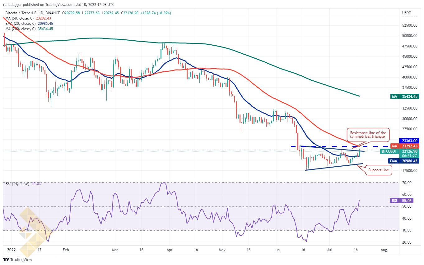 چارت روزانه بیت کوین