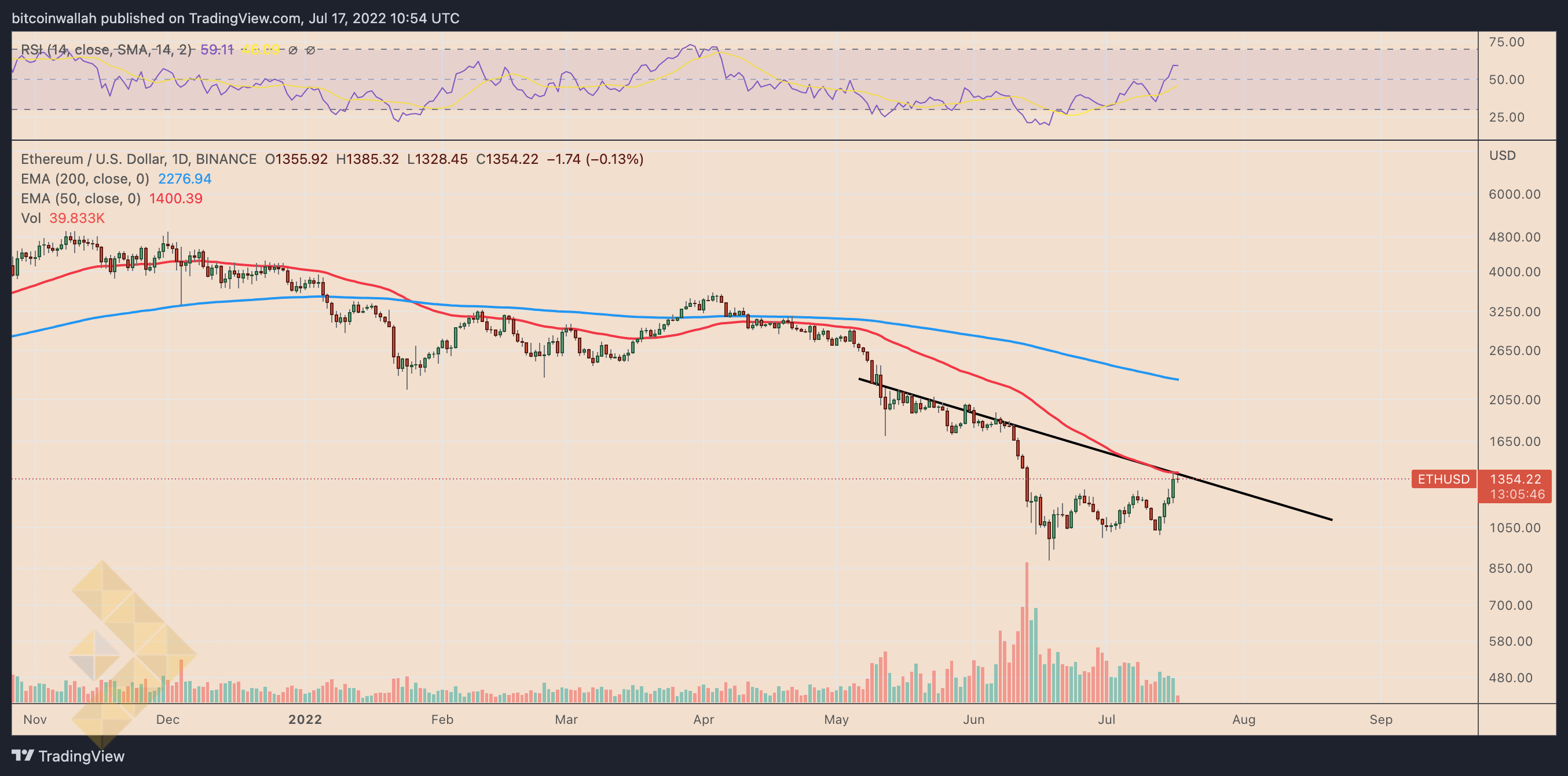 نمودار قیمت روزانه اتریوم