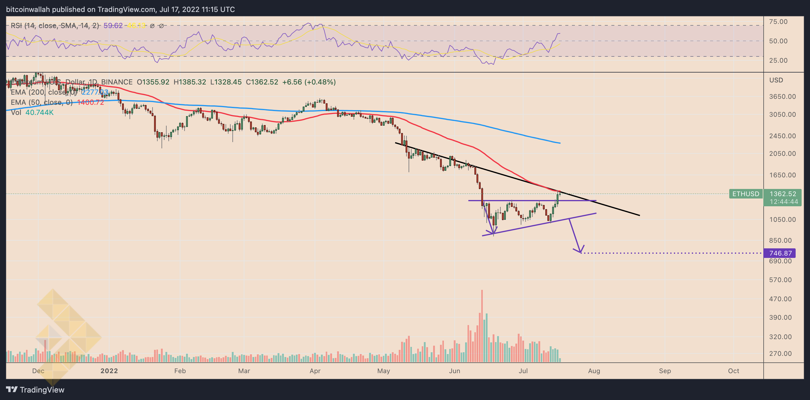 نمودار قیمت اتر با مثلث