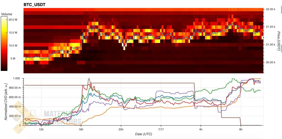 نمودار دادههای اوردر بوک بیت کوین در صرافی بایننس