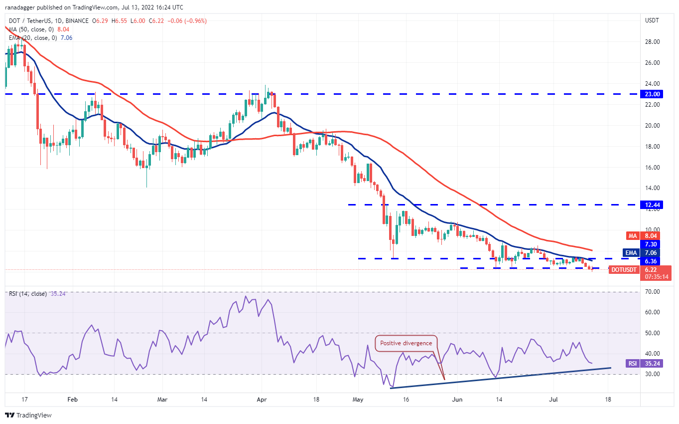 نمودار روزانه پولکادات