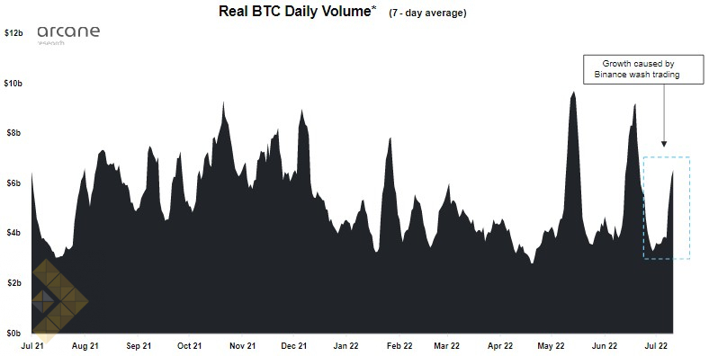 حجم روزانه بیت کوین (میانگین ۷ روزه)