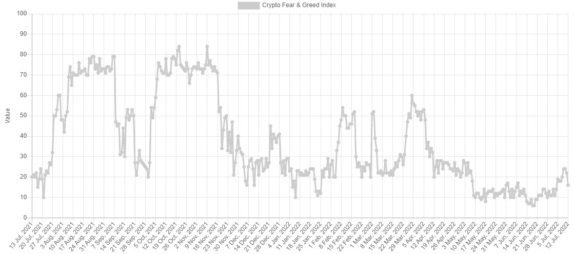 شاخص ترس و طمع کریپتو