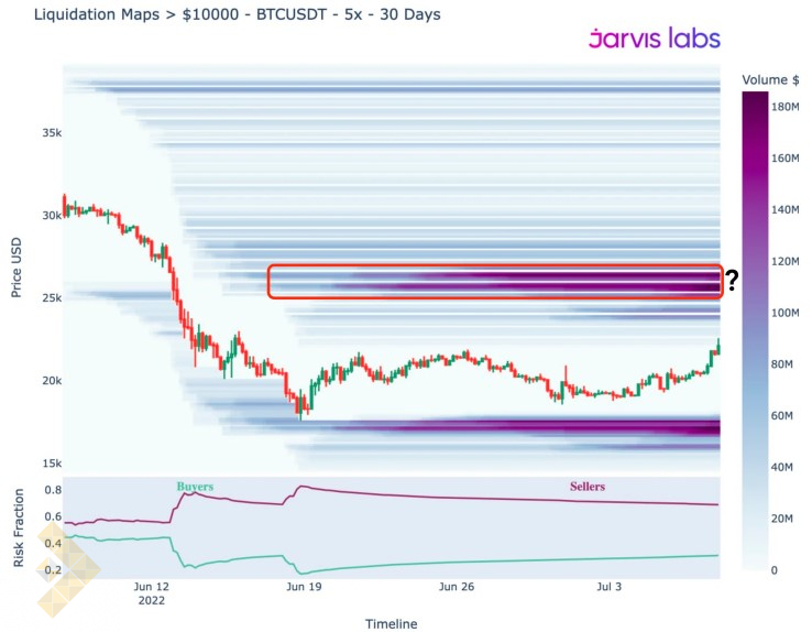 نمودار لیکوئیداسیون بیت کوین