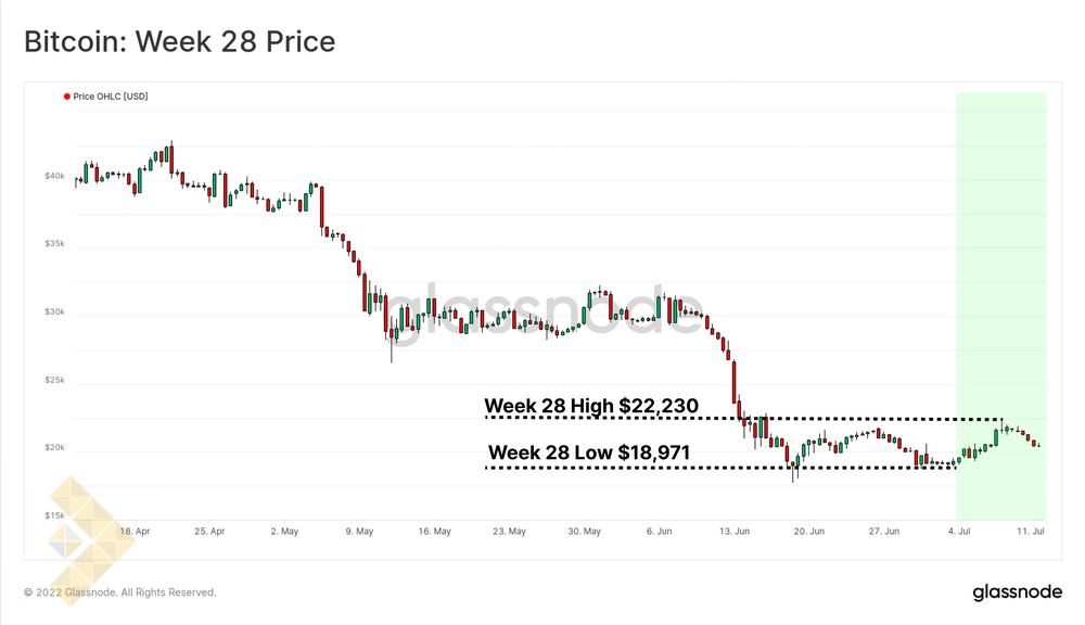 نمودار قیمت بیت کوین