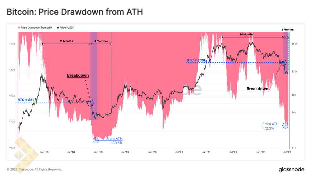فاصله نمودار قیمت با قله تاریخی خود