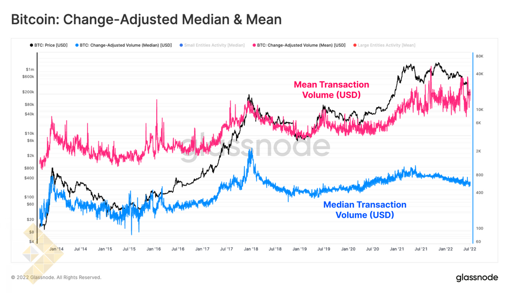 میانگین و میانه تراکنش ها