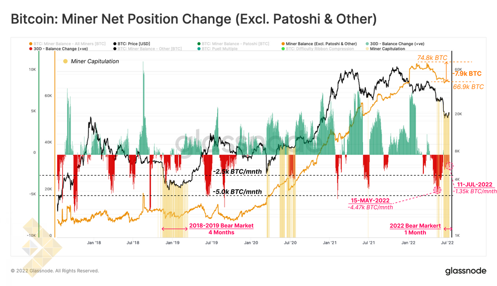 تغییر وضعیت ماینرها (به جز Patoshi)
