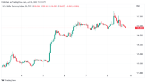 کاهش قیمت بیت کوین به زیر ۲۱ هزار دلار