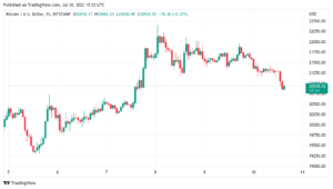 کاهش قیمت بیت کوین به زیر ۲۱ هزار دلار