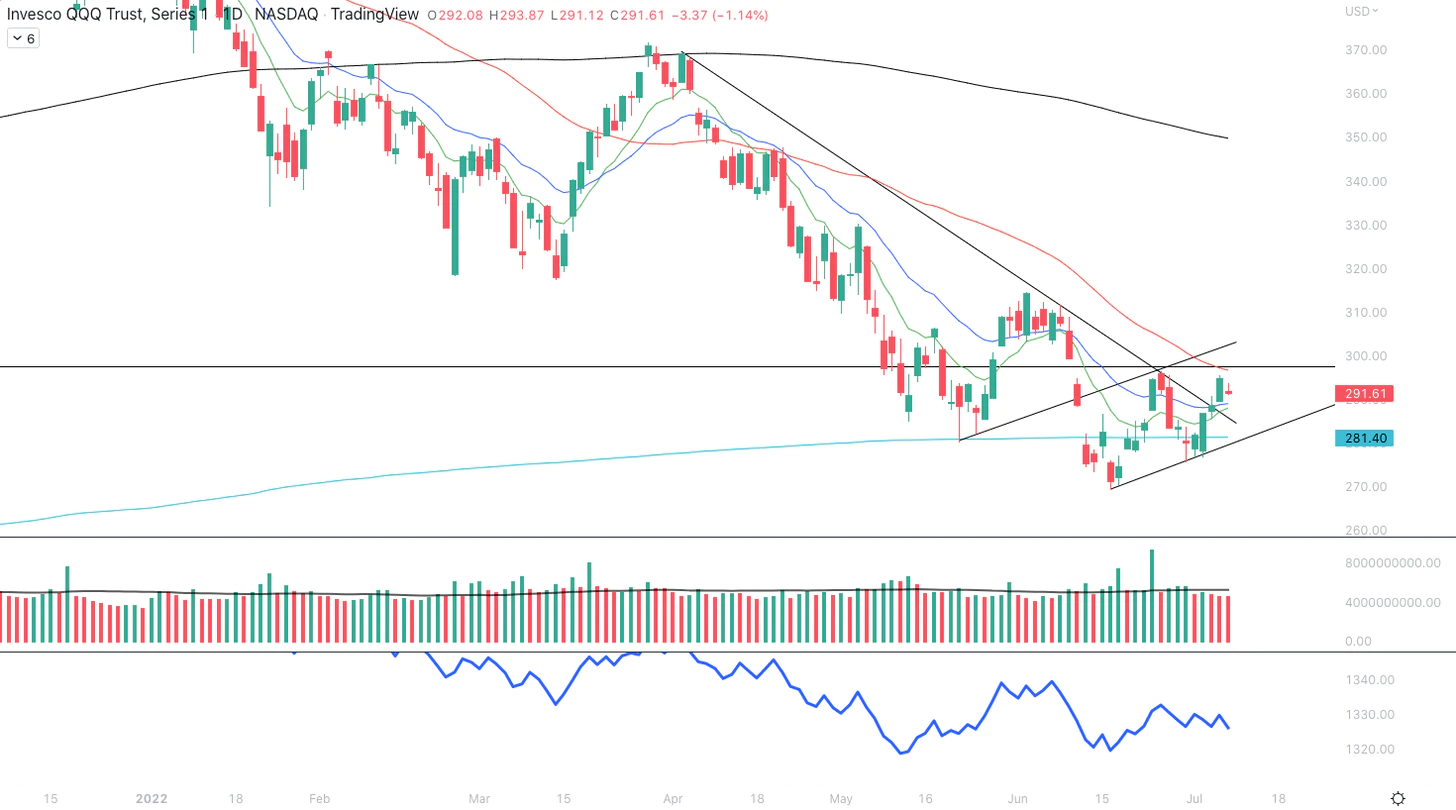 نمودار قیمت QQQ