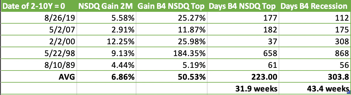 میانگین فاصله وارونگی اختلاف بازده تا رکود