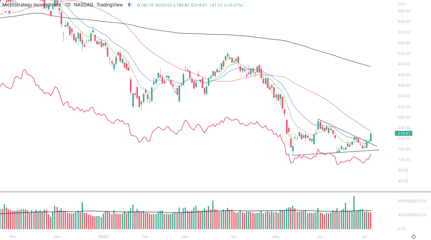 نمودار قیمت MSTR