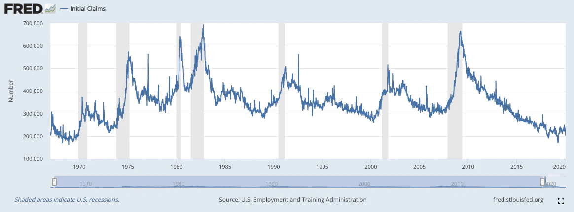 تعداد درخواست حقوق بیکاری 1967 تا 2020