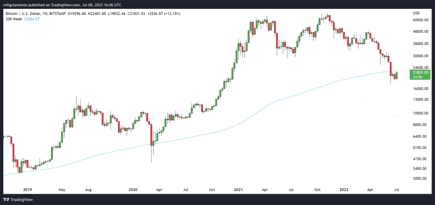 نمودار قیمت بیت کوین با میانگین متحرک 200 هفته
