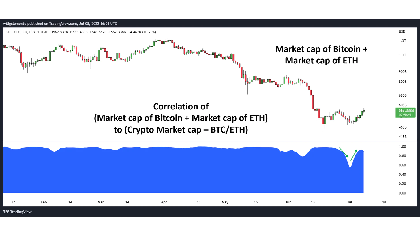 همبستگی بیت کوین و اتریوم با باقی آلت کوین ها