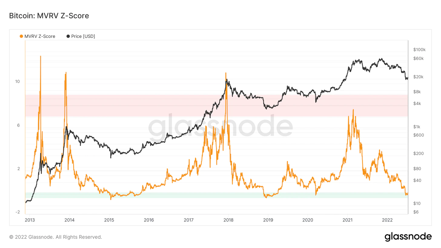نمره استاندارد MVRV