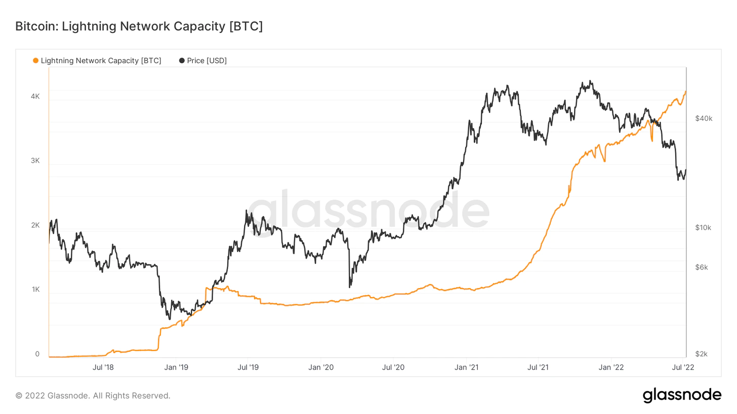 ظرفیت شبکه لایتنینگ