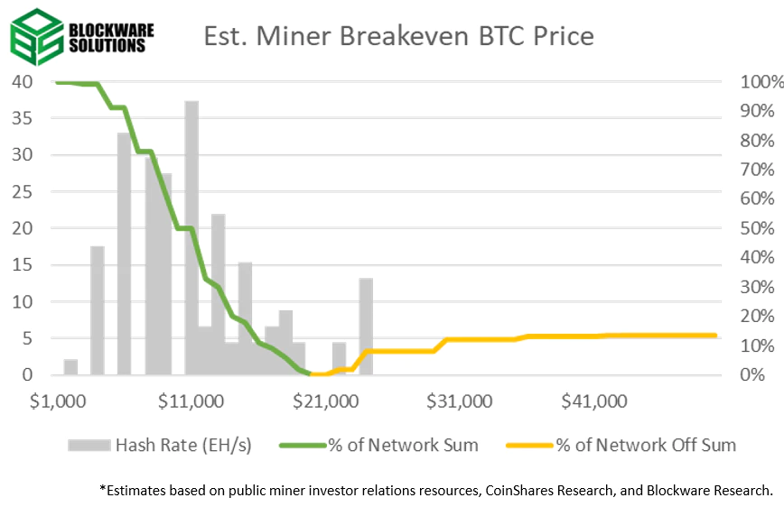 قیمت تمام شده بیت کوین برای ماینرها