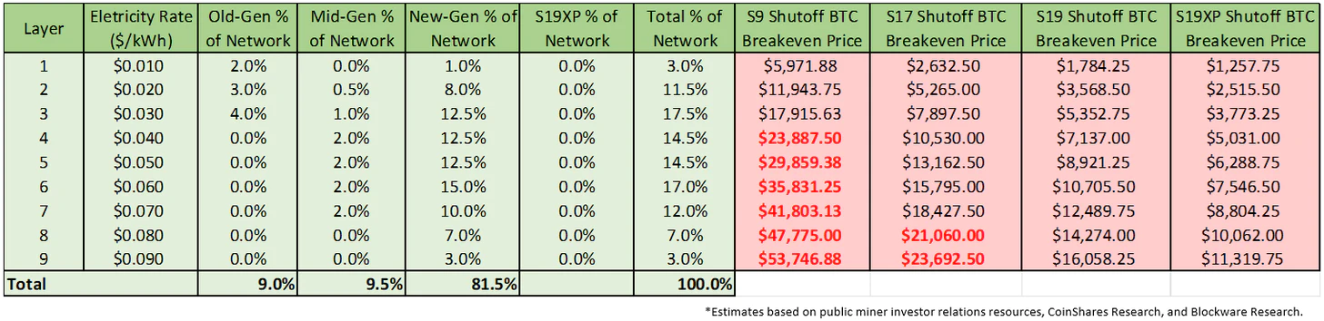 جدول وضعیت ماینرها