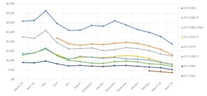 روند قیمت GPU در یک سال گذشته.