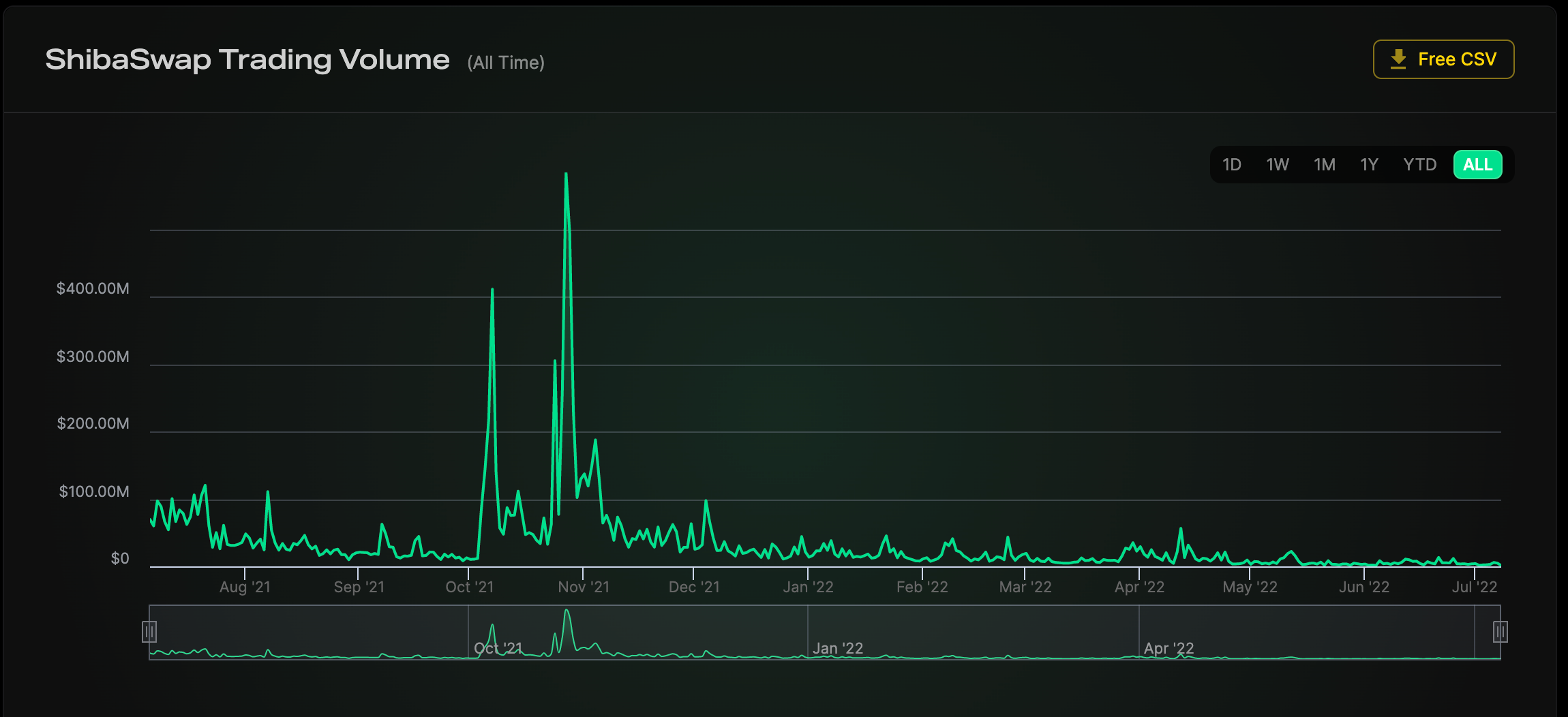 حجم معاملات ShibaSwap