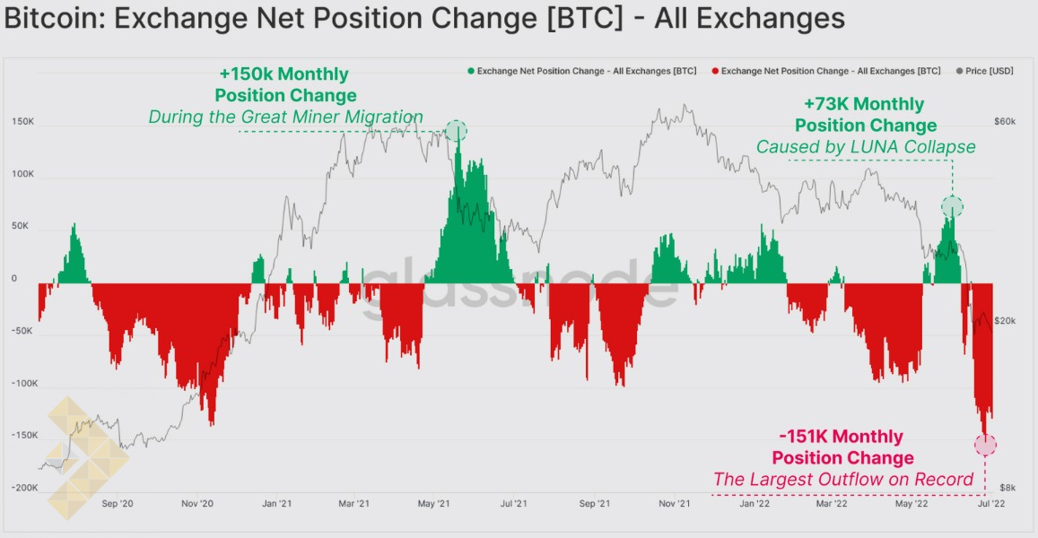 تغییر وضعیت صرافی ها