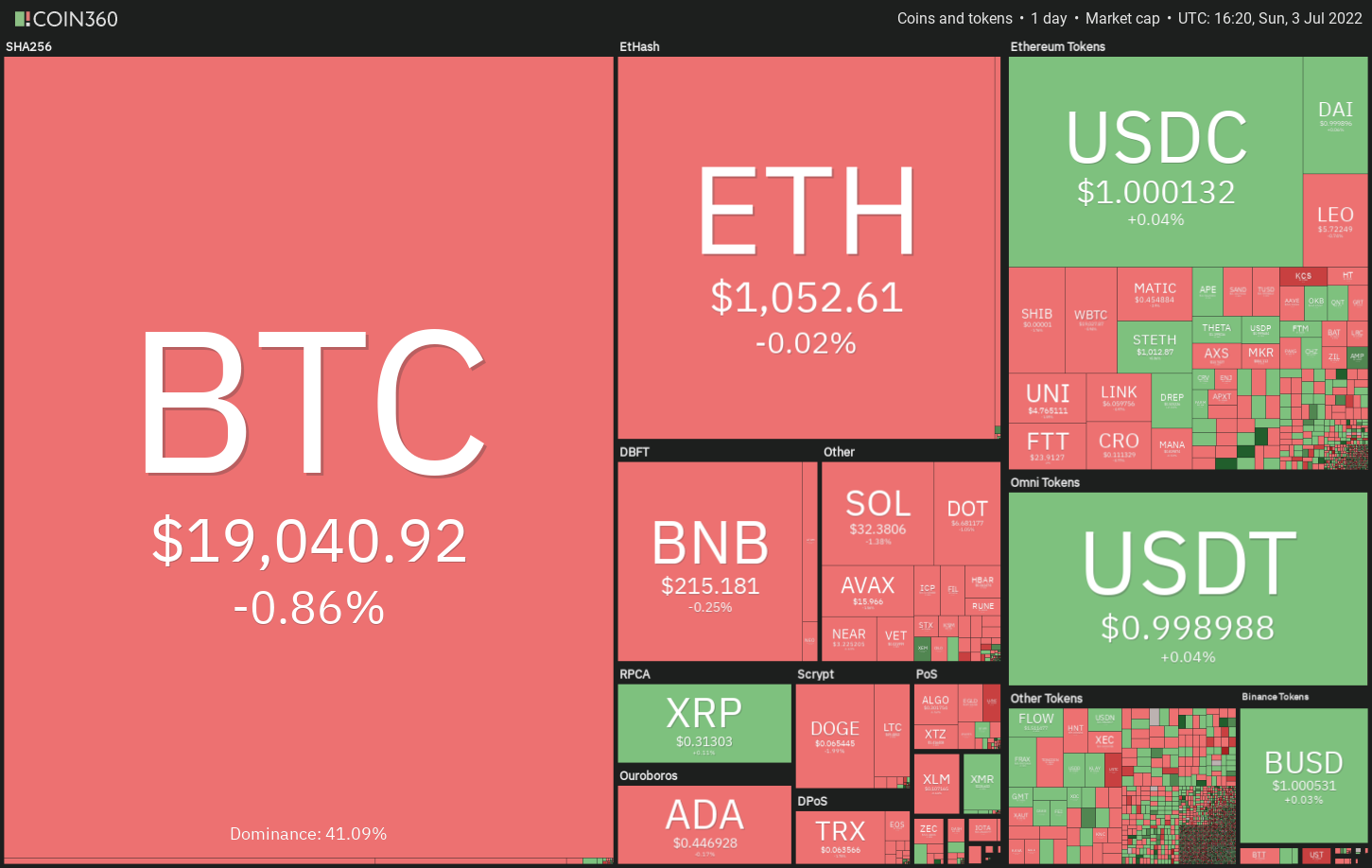 تحلیل تکنیکال 5 ارز دیجیتال: BTC، SHIB، MATIC، ATOM، APE