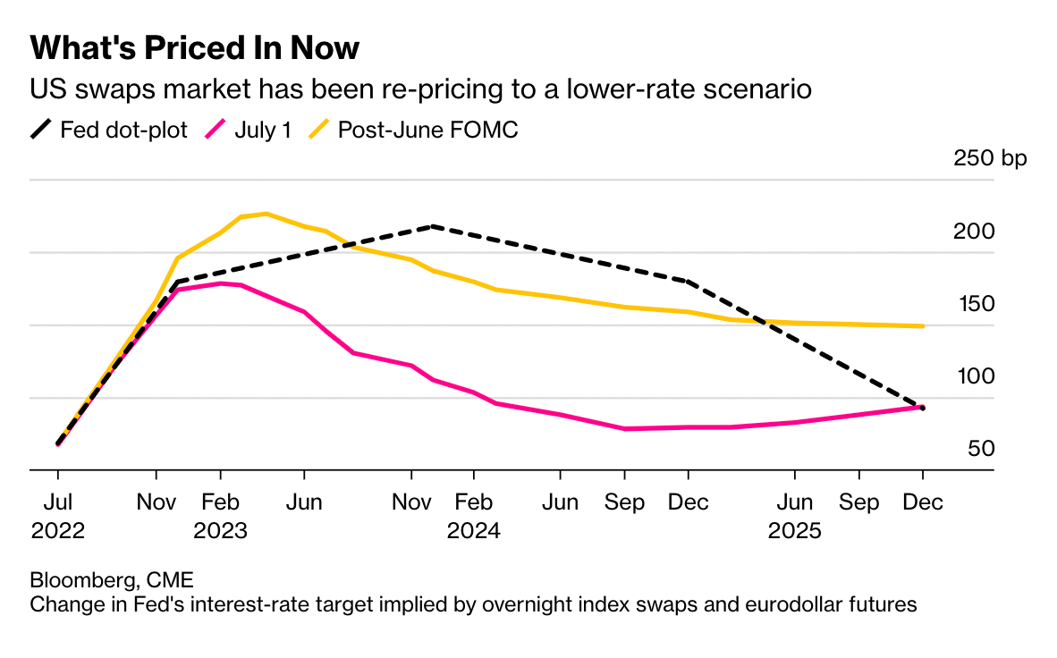 تغییرات در نرخ بهره فدرال رزرو