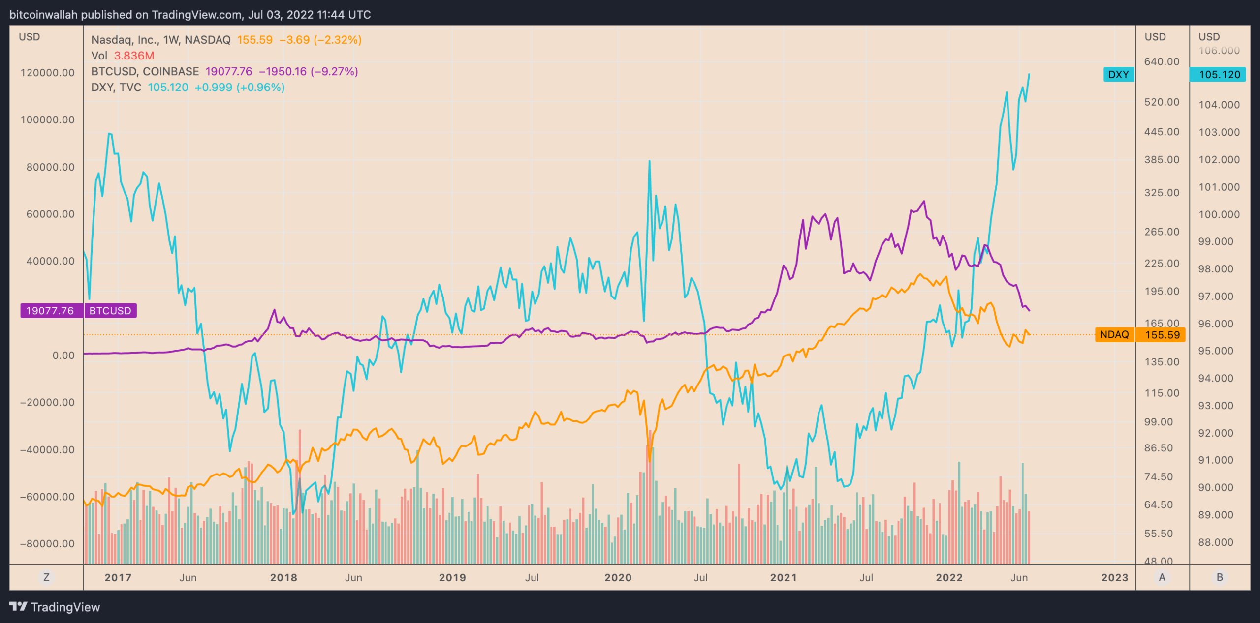 نمودار قیمت هفتگی BTC در مقابل DXY در مقابل NDAQ