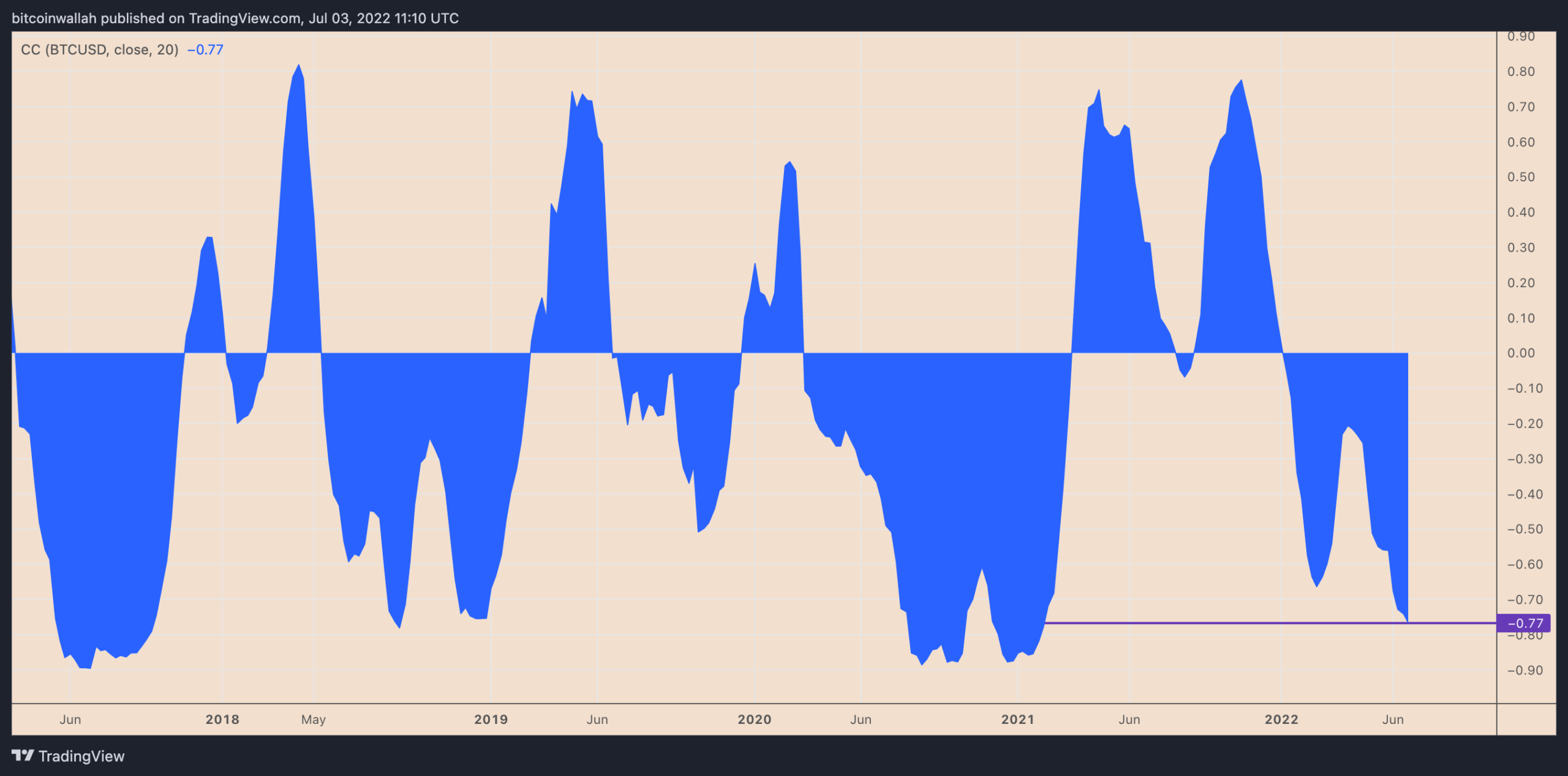 BTCو ضریب همبستگی دلار آمریکا