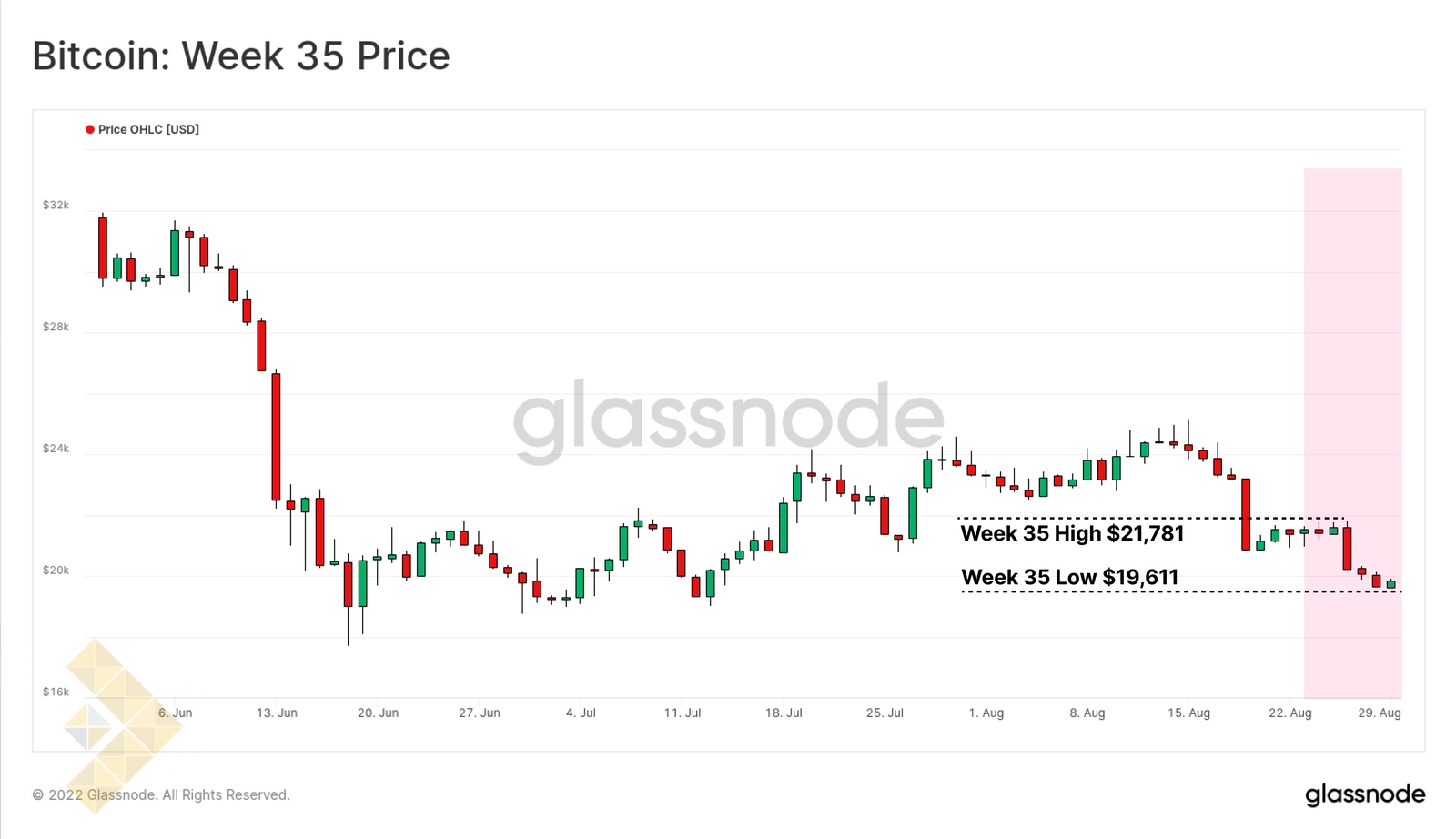 نمودار قیمت بیت کوین