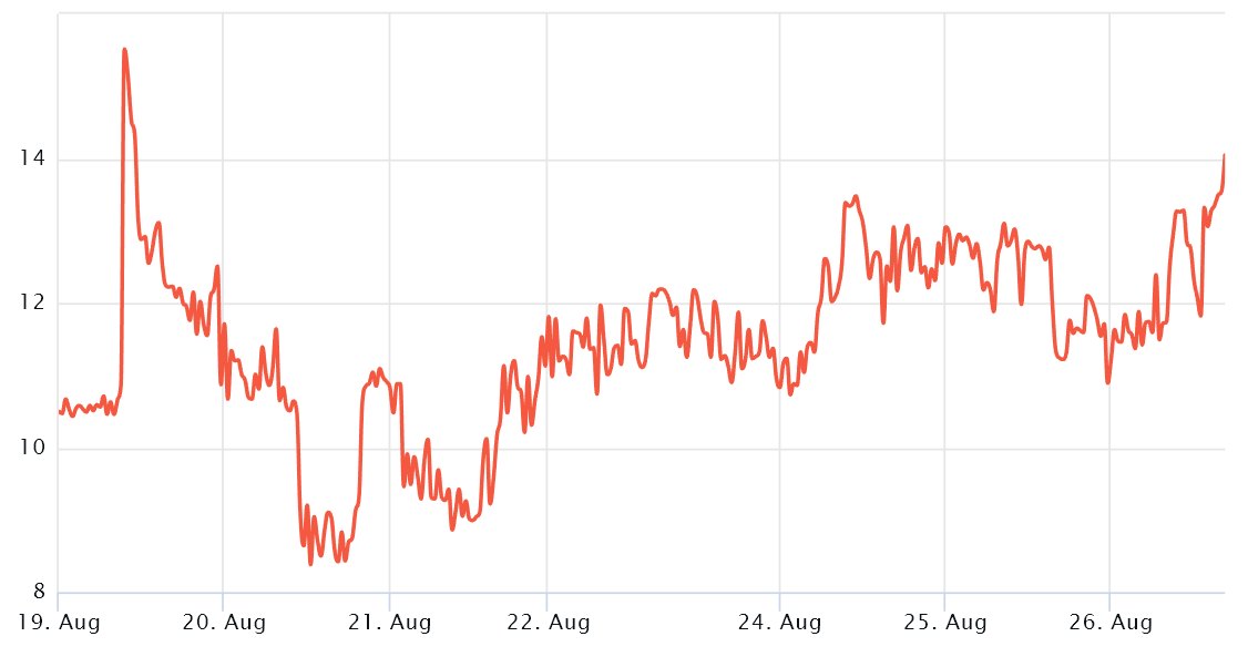 شیب دلتا 25 درصد برای گزینه های 30 روزه بیت کوین